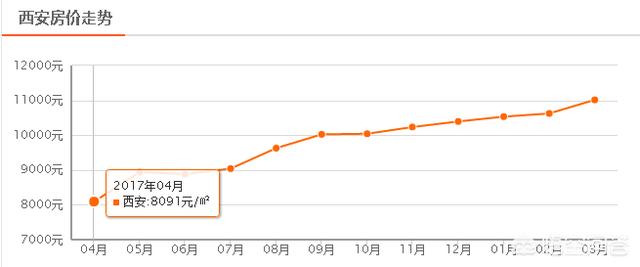 西安新增人口_涨涨涨 西安连涨47个月,还能买吗(2)