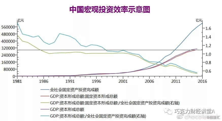 GDP和信贷