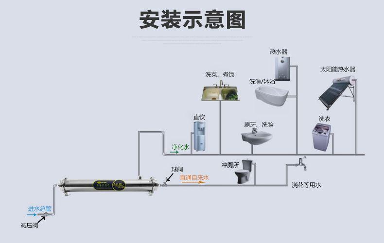 2分钟看懂家用净水器如何选择?如何安装?