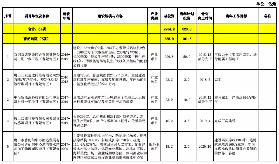 唐山市多少人口_中国大城市有多少 唐山够着哪一级了(2)