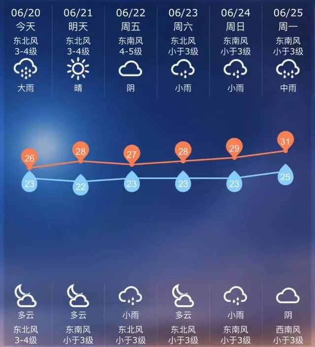 本市处于雨带北部边缘,以阴到多云有短时阵雨天气为主