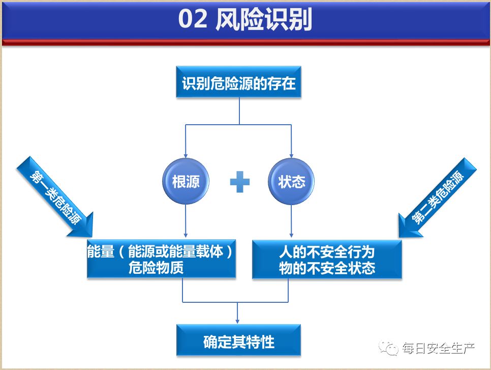 双重预防机制建设流程详细讲解!又来一份,借鉴学习!