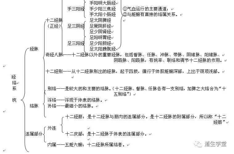 经络讲记经络系统的组成四络脉和十二皮部