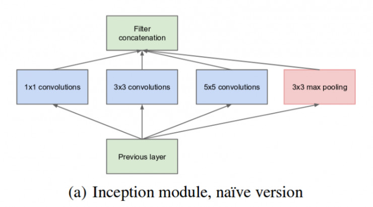 Inception Network 各版本演进史