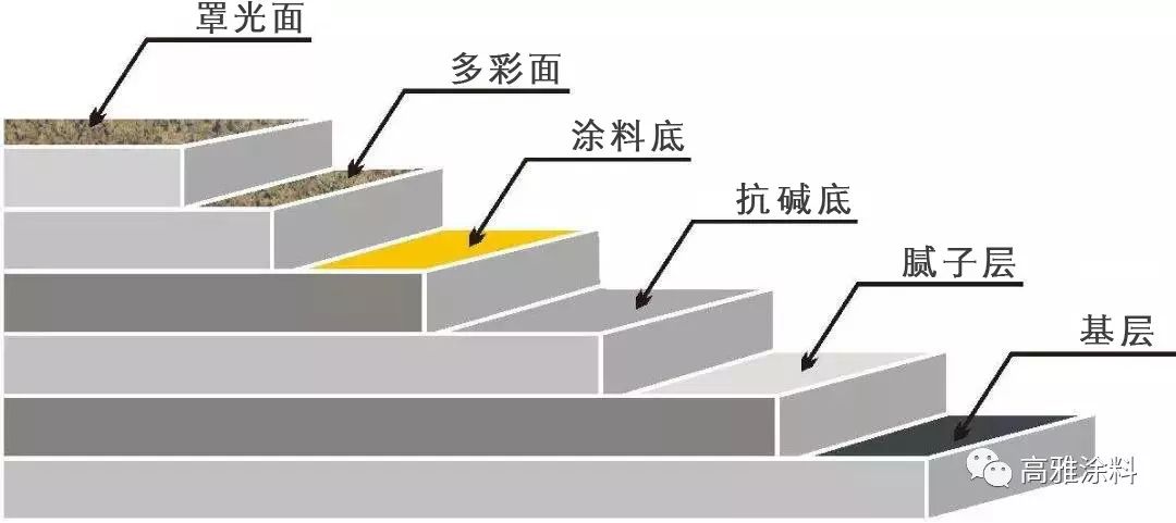 干货分享|多彩涂料施工流程及注意事项