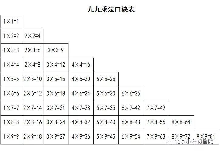 对小学二年级小朋友来说,记熟乘法口诀表有一定难度,也需要一个过程