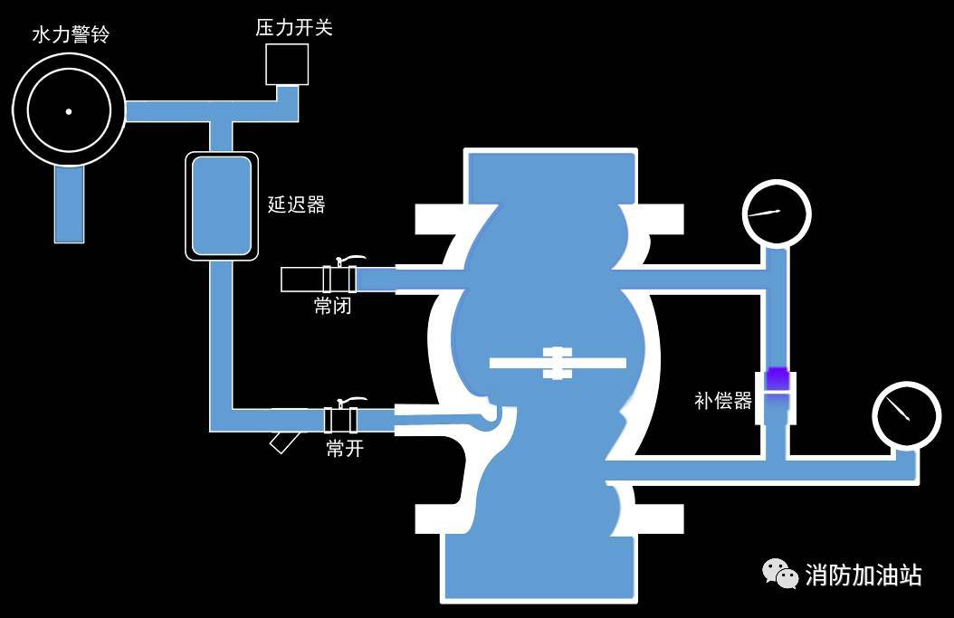 或关断报警水流,喷头动作后报警水流将驱动水力警铃和压力开关报警