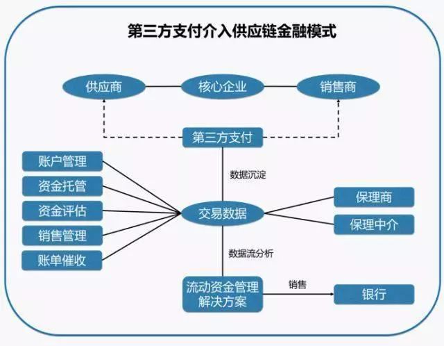 供应链金融迎来爆发期,市场规模或将达到27万亿