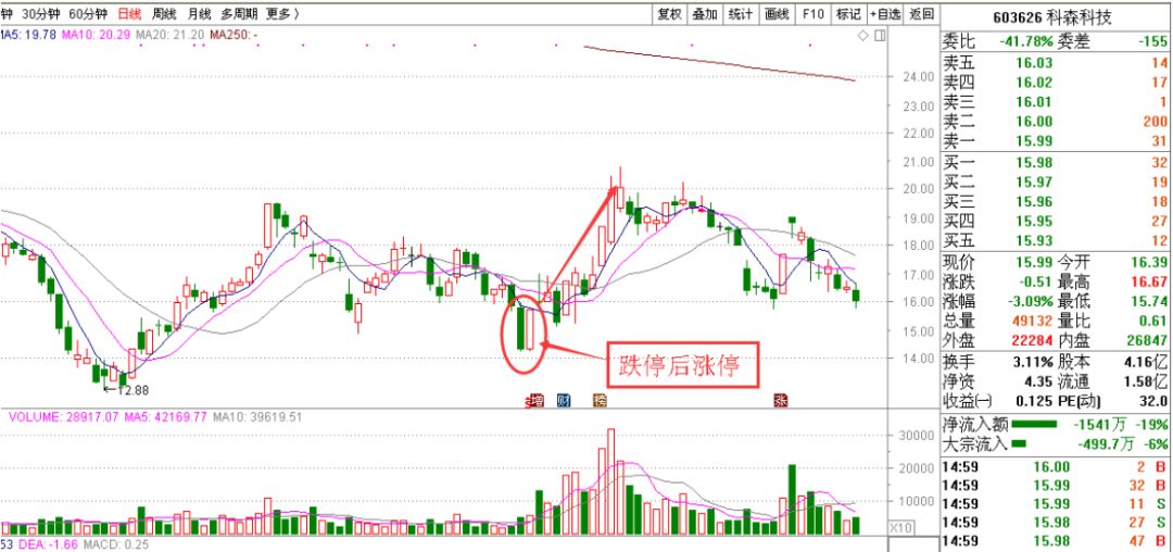 【股票课堂】以深深宝a为例,图解"涨停强势反包"