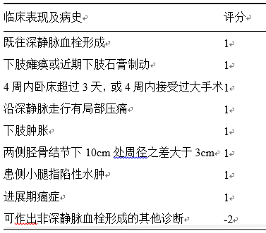 表1 wells评分二,深静脉血栓/肺动脉血栓栓塞症的定义/诊断(一)定义