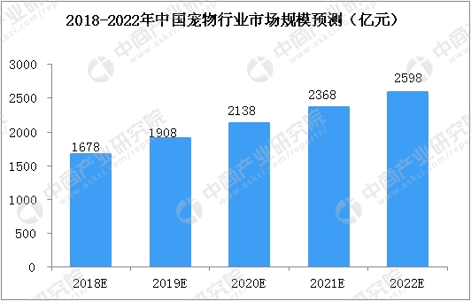 宠物经济在gdp多少下正常_深度解码宠物经济 吸猫撸狗背后,正在崛起的千亿级生意