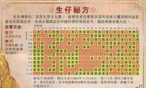 1,清宫图;  2,尖肚子男,圆肚子女;肚子小男,肚子大女;  3,除了肚子