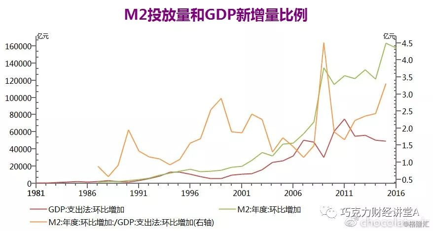 GDP和信贷