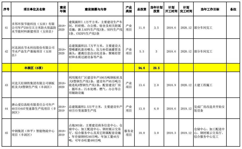 唐山市多少人口_中国大城市有多少 唐山够着哪一级了