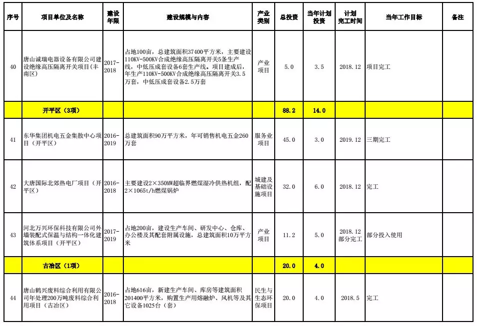 唐山市多少人口_中国大城市有多少 唐山够着哪一级了