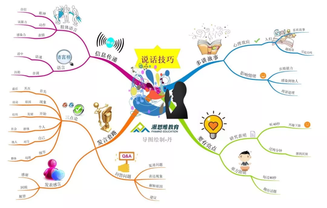 【人才储备】思维导图|想要"口才好",掌握这4种说话技巧