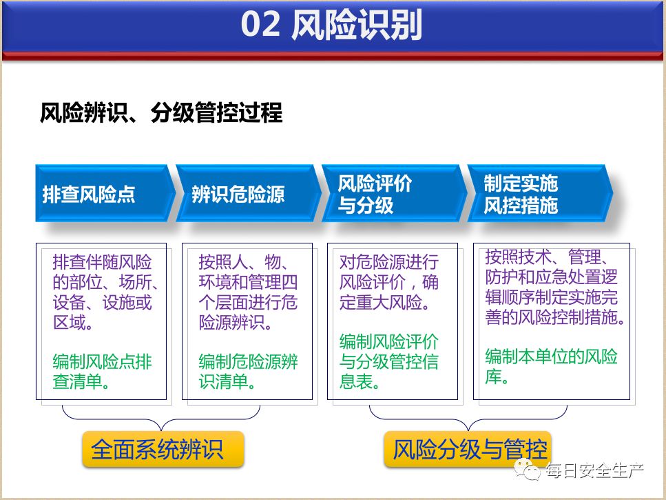 双重预防机制建设流程详细讲解!又来一份,借鉴学习!