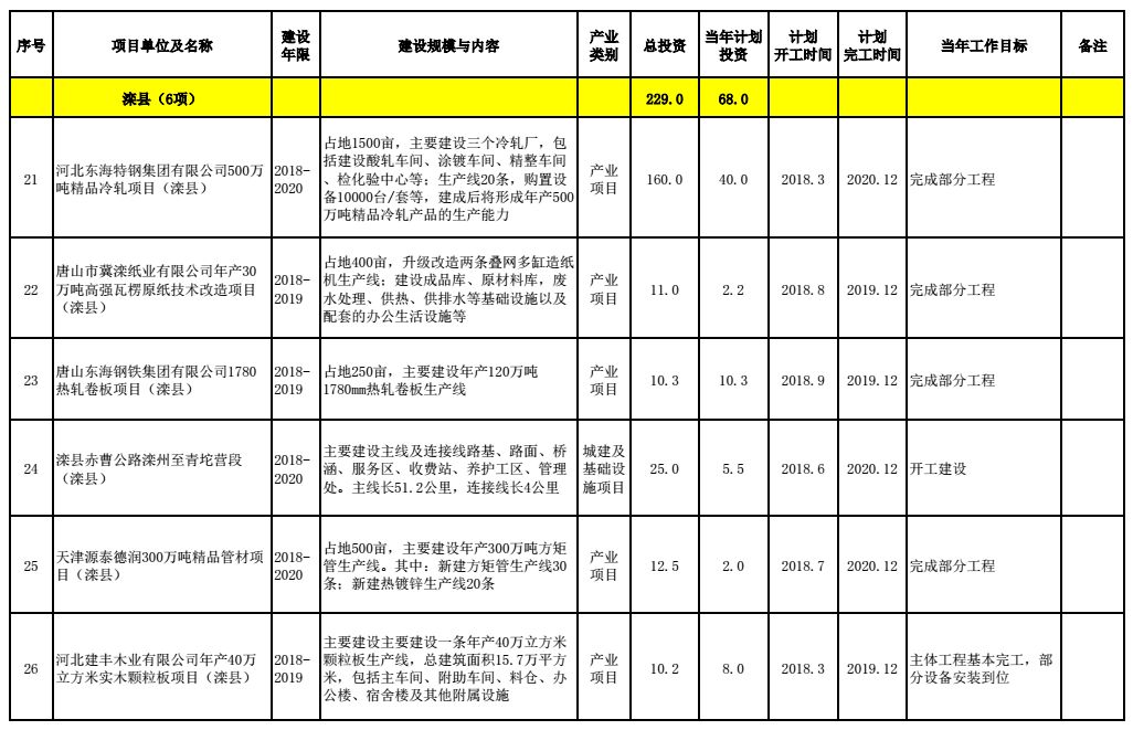 唐山市多少人口_中国大城市有多少 唐山够着哪一级了