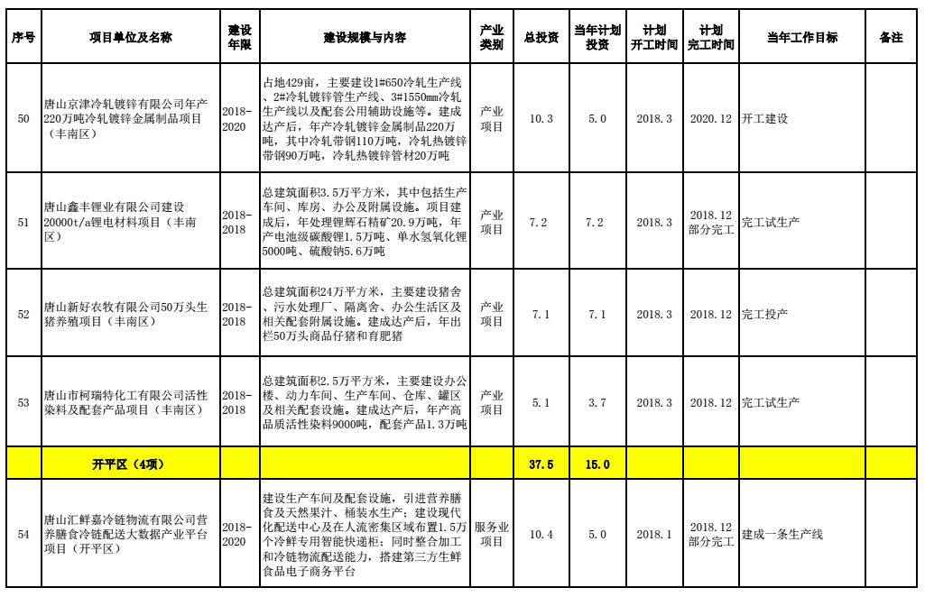 唐山市多少人口_中国大城市有多少 唐山够着哪一级了(2)