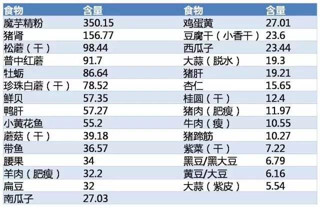 食物营养含量表微量元素含量