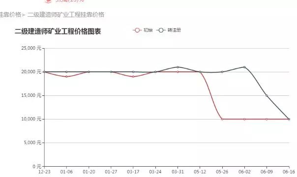 一级注册建筑师挂靠费