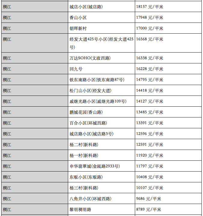 最新!义乌热门楼盘&2大区块房价表,万元以下房源还有几个?