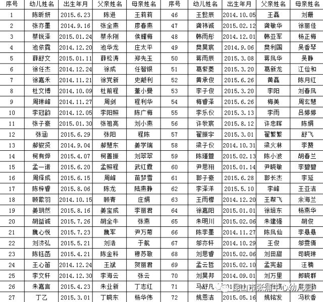 张浦中心幼儿园2018年秋季新生幼儿录取名单