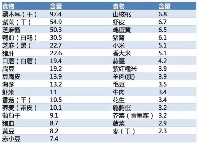 食物营养含量表微量元素含量