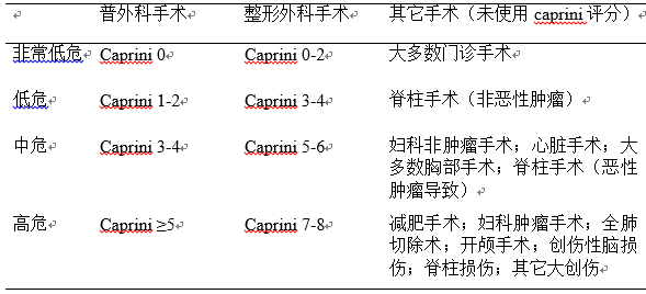 表2 caprini评分行术前vte风险评估