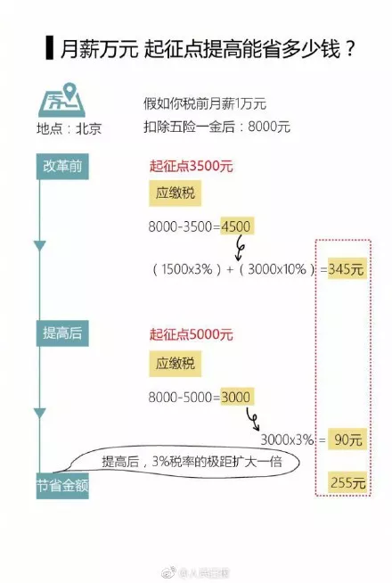 重磅!上海人注意,个税将调整,你的工资要涨了!