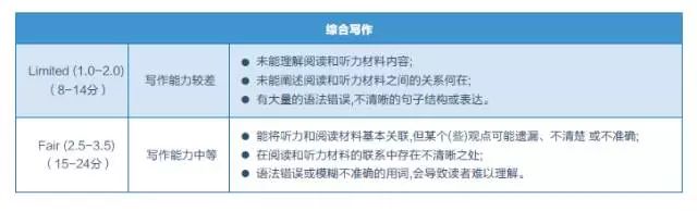 ets发布:托福听说读写各科分数与能力对应关系丨针对提分