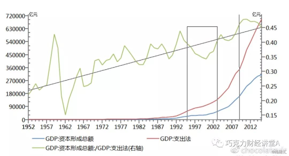 GDP和信贷