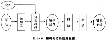 精梳毛纺系统工序多,流程长,可分为直条和纺纱两大部分,其纺纱系统