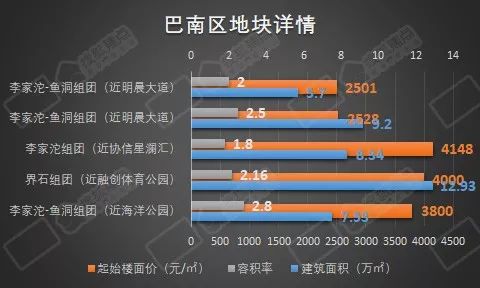 5月重庆城各区土地供应数据出炉 两江新区供地面积居首