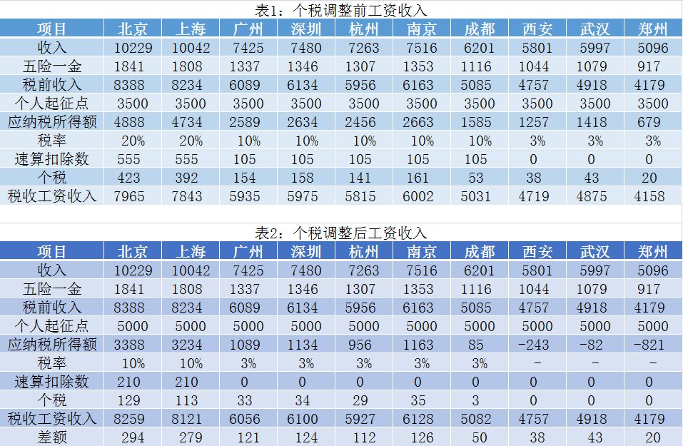 个税起征点上调至5000元后,这两个城市的工薪