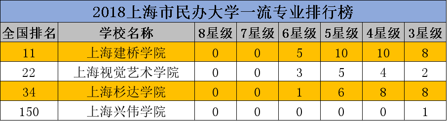 上海外国语大学贤达经济人文学院,上海师范大学天华学院名列上海独立