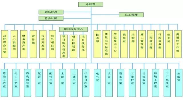 结构,特点是公司经营集中化,项目管理一体化,适用于总承包项目规模大