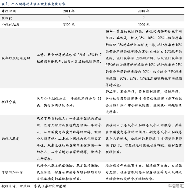 个税经济总量_5000起征点个税表图片