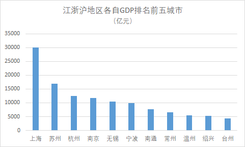 江浙沪gdp_江浙沪GDP达到18.15万亿,占全国的20 ,是京津冀的两倍还多