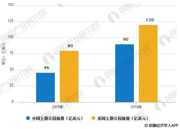 国家产业政策支持发展 主题公园行业发展前景