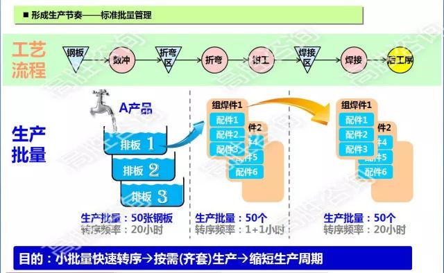 确定定拍工序,生产节拍(takt time),各工序生产周期(lead time)