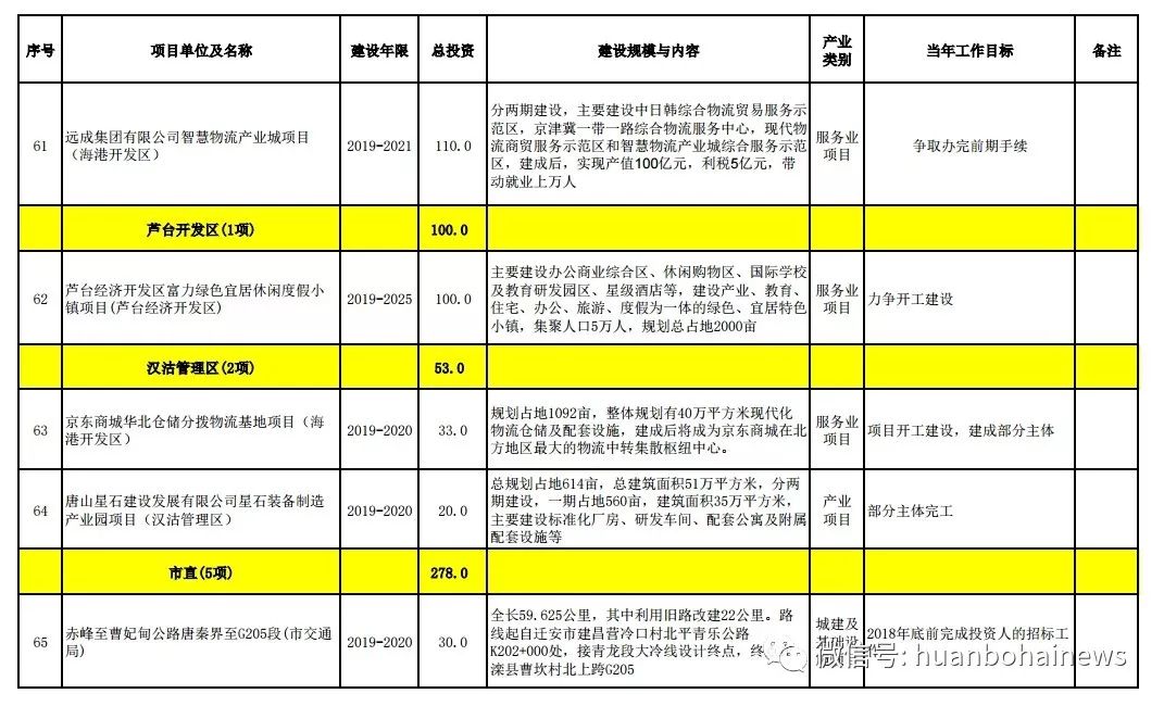 城际铁路,旧城改造,京哈高速古冶支线.唐山将要建这么多重点项目