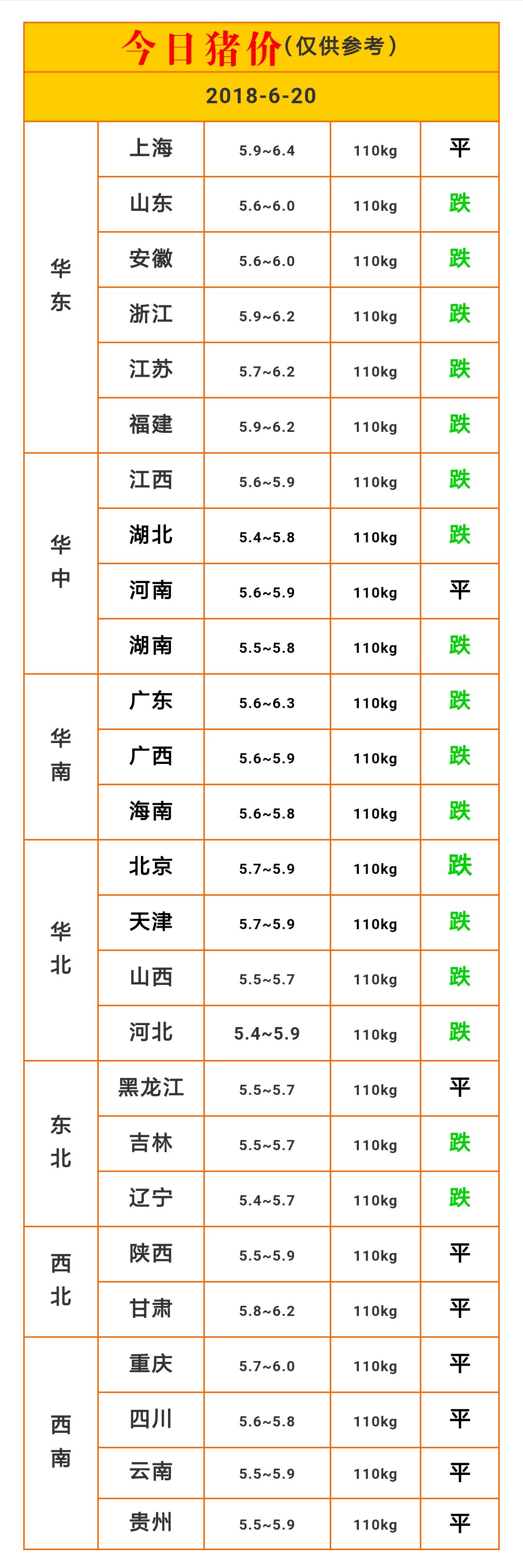 【猪价行情,多地下滑】2018-06-20今日全国生猪价格一览表.