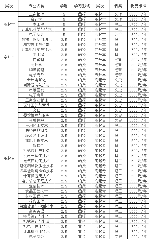 2018河南工业大学函授大专[初高中起点]