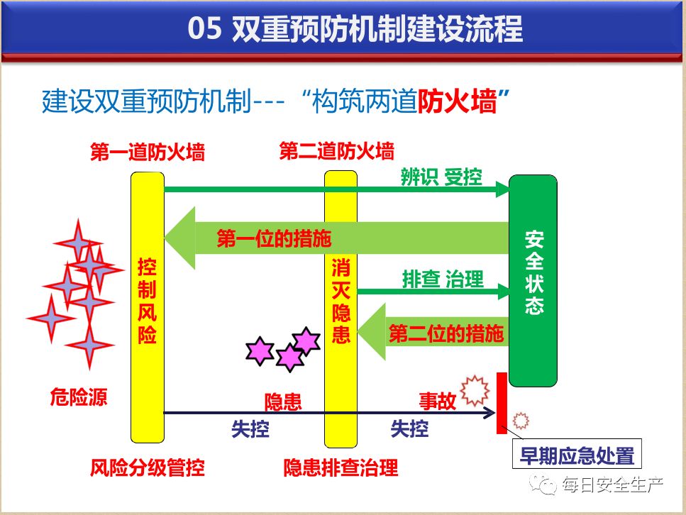 双重预防机制建设流程详细讲解又来一份借鉴学习