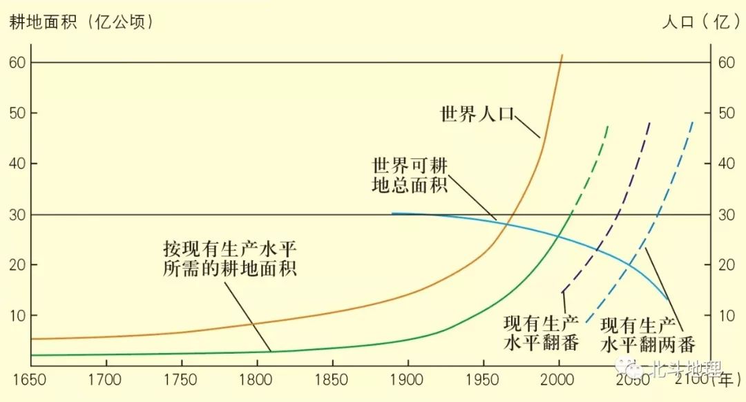 人口增长与土地资源_人口与资源手抄报(2)