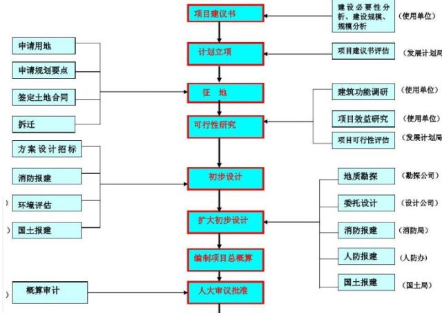 建设项目工作流程及内容 02 一,基本建设程序 二,建设项目前期管理