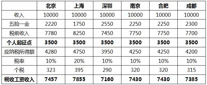 时隔7年再次修改个税,起征额上调至5000元影