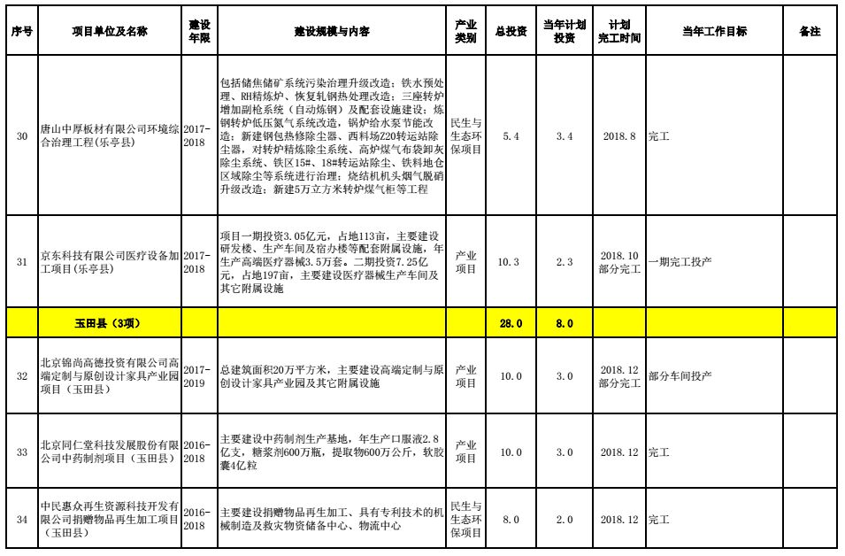 唐山市多少人口_中国大城市有多少 唐山够着哪一级了(2)