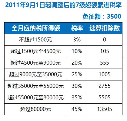 1个公式搞定年终奖个人所得税计算